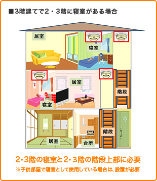 2・3階の寝室と2・３階の階段上部に必要※子供部屋で寝室として使用している場合は、設置が必要