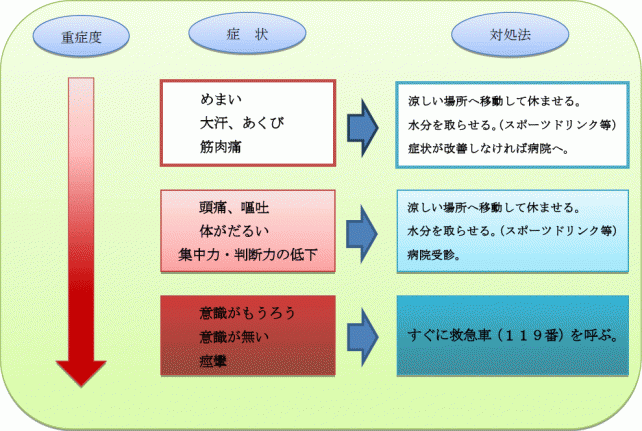 重症度と対処法